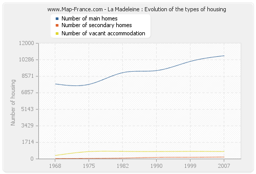 La Madeleine : Evolution of the types of housing